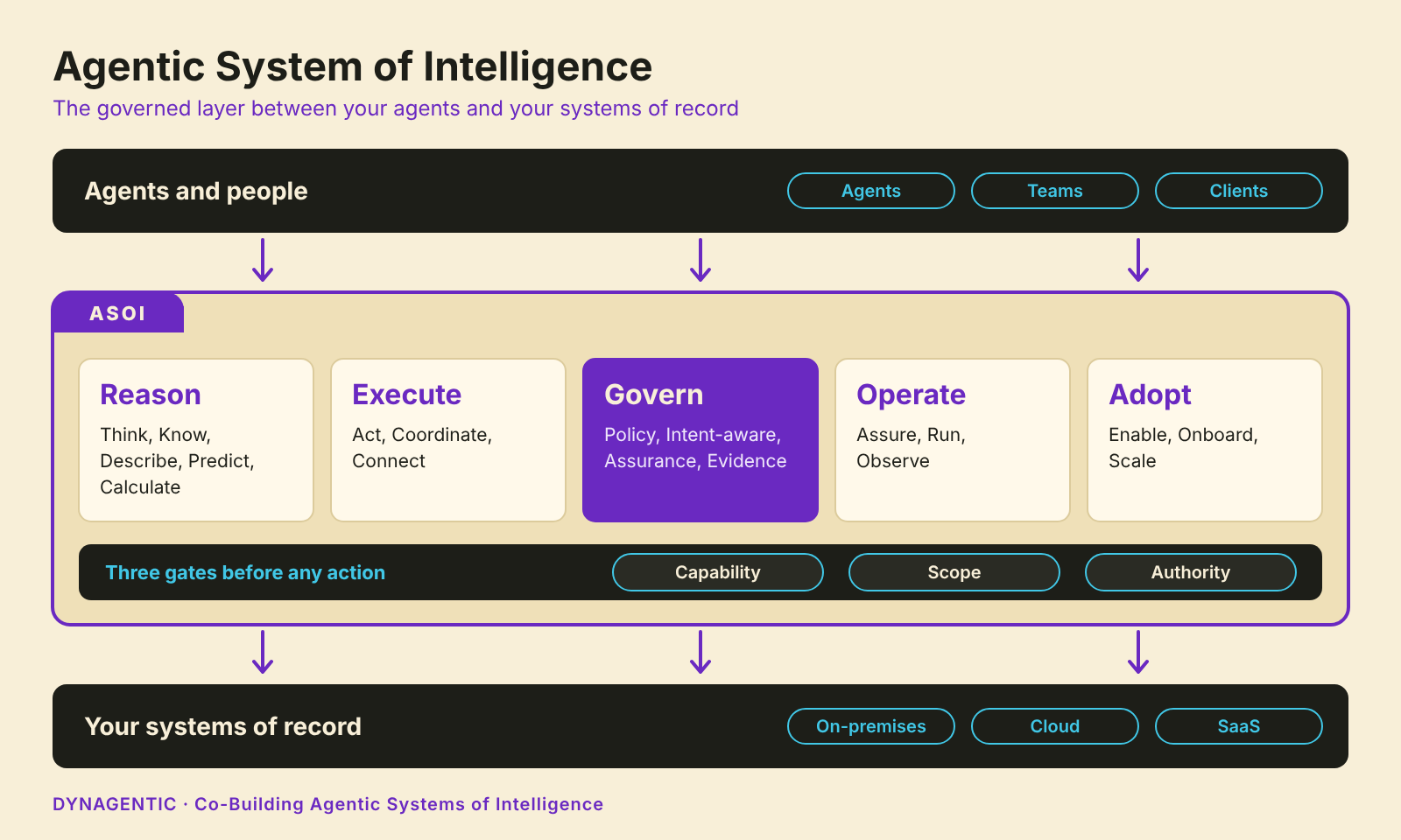 Agentic System of Intelligence diagram